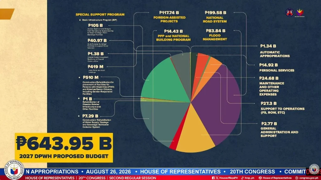 DPWH presentation showing the allocation of the proposed ₱643.95-billion budget for 2027.
