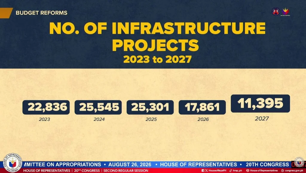 DPWH presentation showing the number of projects from 2023 to 2027.
